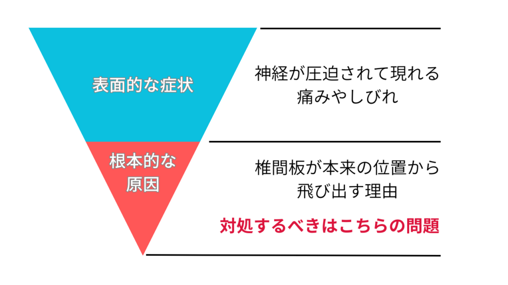 表面的な症状と根本的な問題