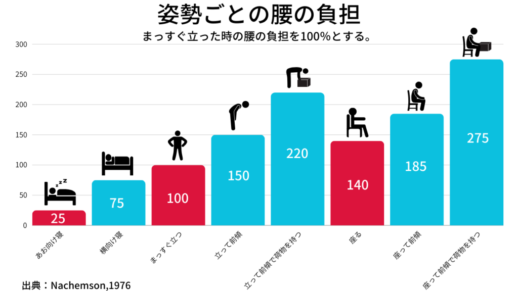 姿勢ごとの腰の負担